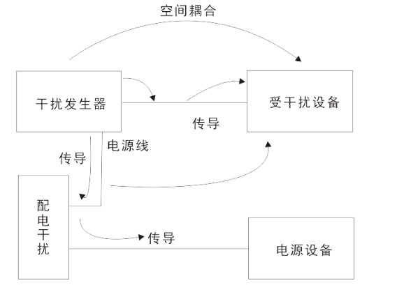 电磁兼容测量是指通过仪器和设施来测量设备和系统的