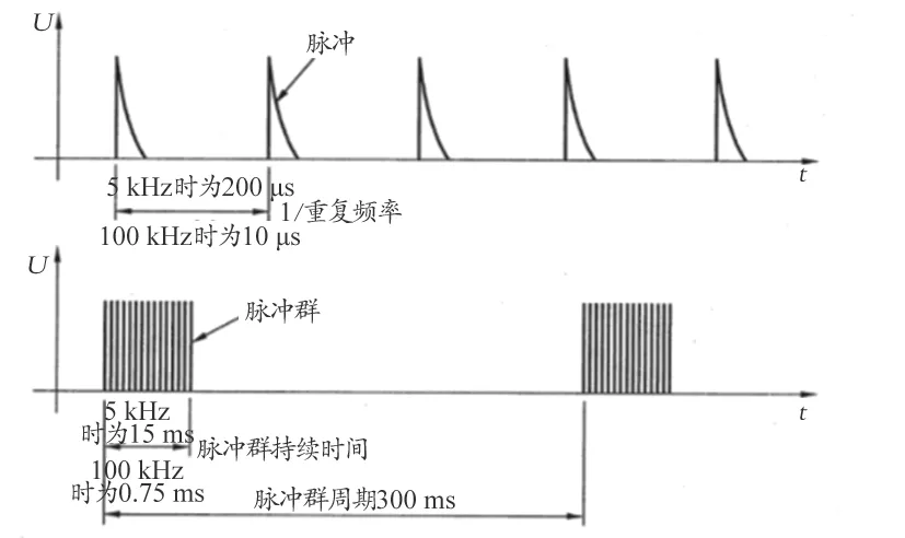 电快速瞬变脉冲群试验中的5kHz和100kHz频率存在什么不同
