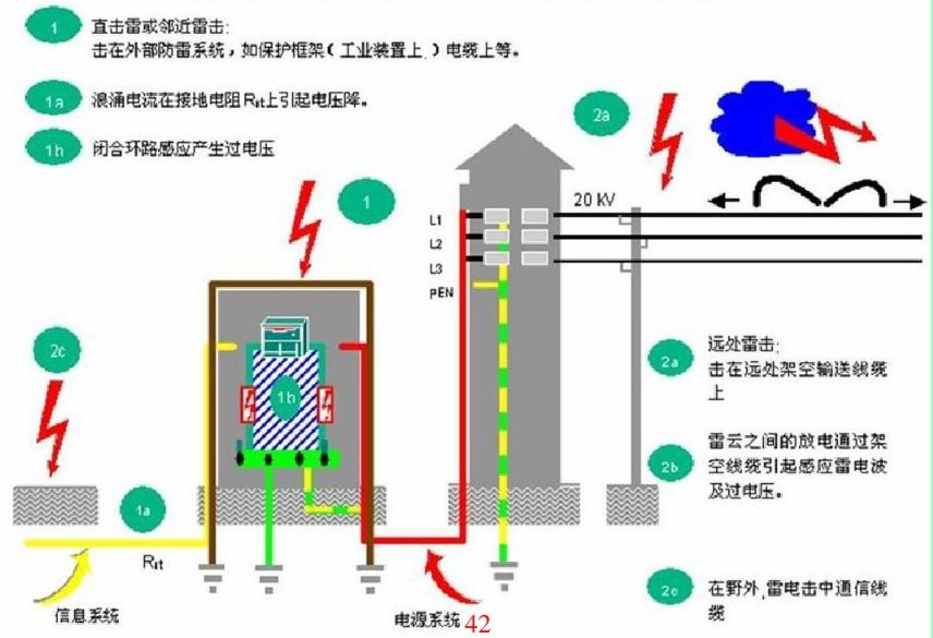 雷击浪涌抗扰度的防护和试验标准是怎样的