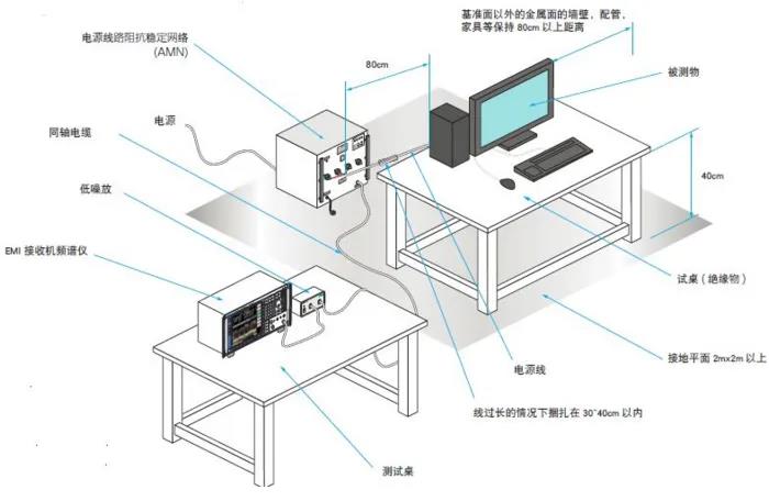 汽车行业成功实现EMC测试的10个技巧