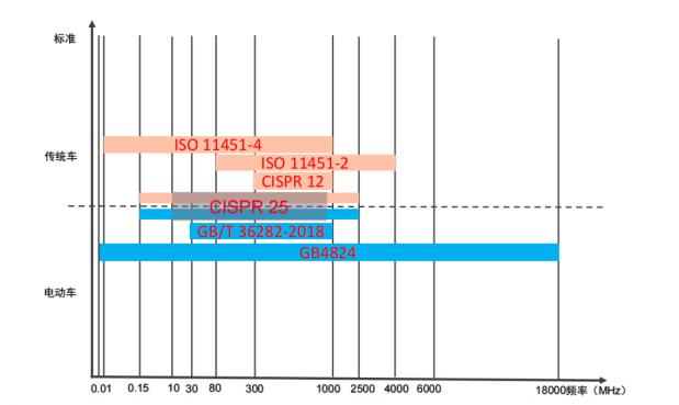 EMI测试是汽车领域测试的重要组成部分